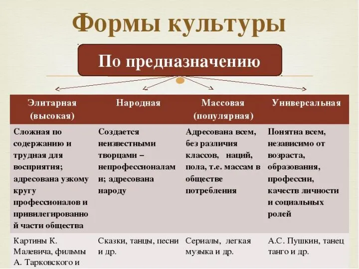 Формы культуры Заполните таблицу, используя текст на стр. 84-87