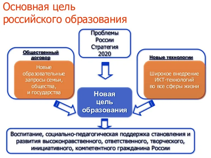 Основная цель российского образования Новая цель образования Новые технологии Общественный