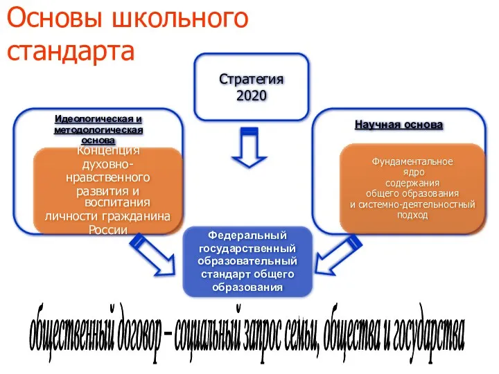 Основы школьного стандарта Федеральный государственный образовательный стандарт общего образования общественный