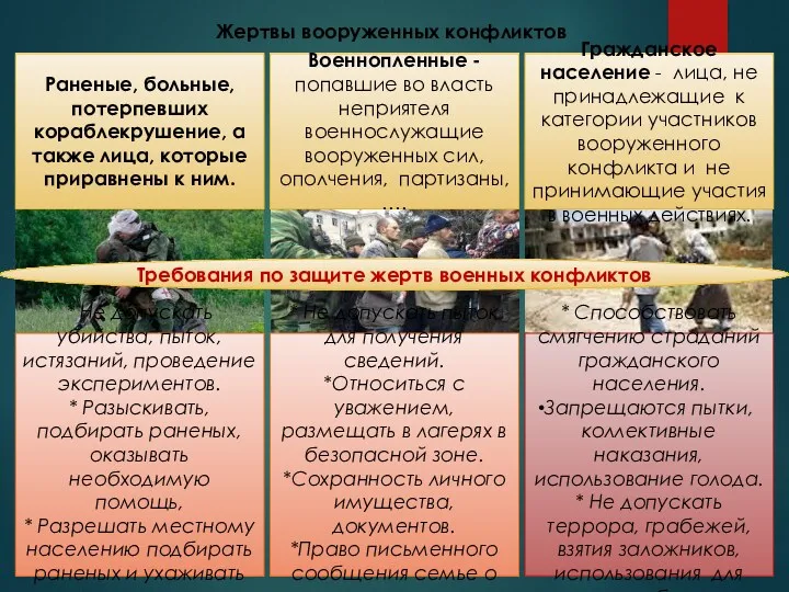 Жертвы вооруженных конфликтов Раненые, больные, потерпевших кораблекрушение, а также лица,