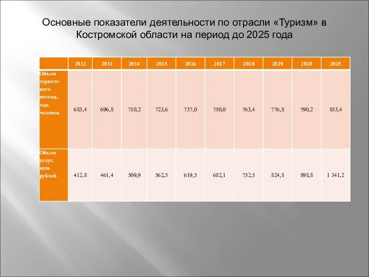 Основные показатели деятельности по отрасли «Туризм» в Костромской области на период до 2025 года