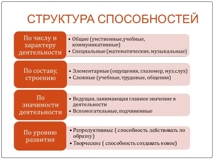 СТРУКТУРА СПОСОБНОСТЕЙ