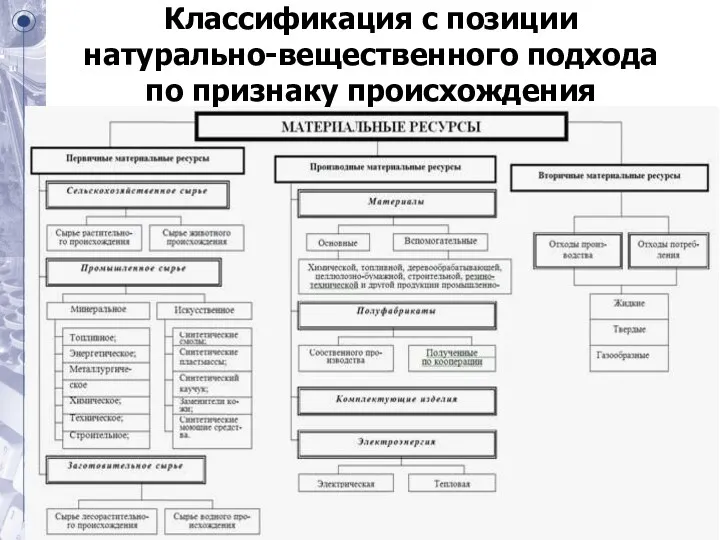 Классификация с позиции натурально-вещественного подхода по признаку происхождения