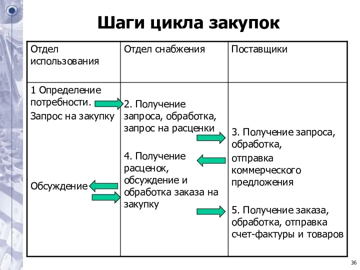 Шаги цикла закупок