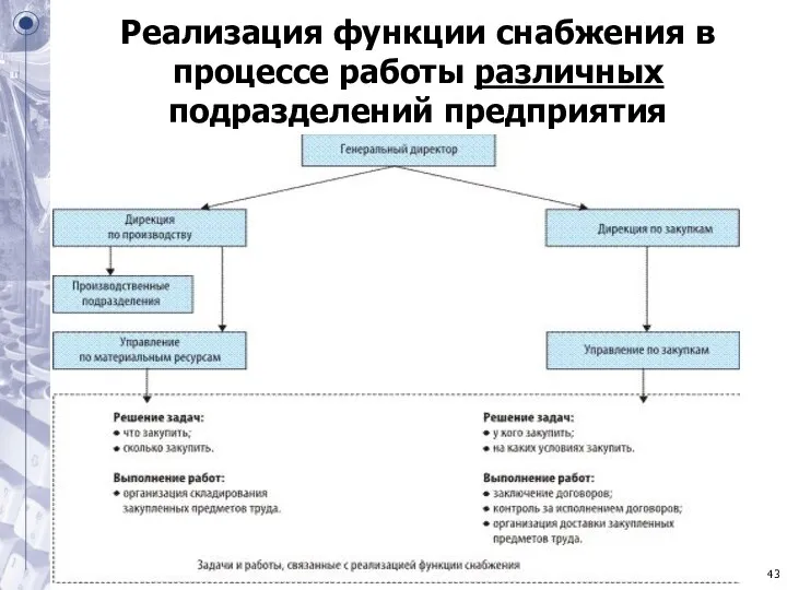 Реализация функции снабжения в процессе работы различных подразделений предприятия