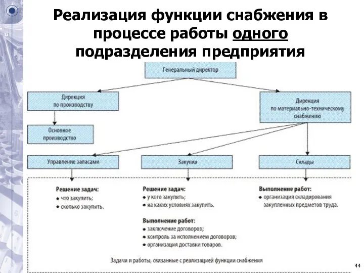 Реализация функции снабжения в процессе работы одного подразделения предприятия