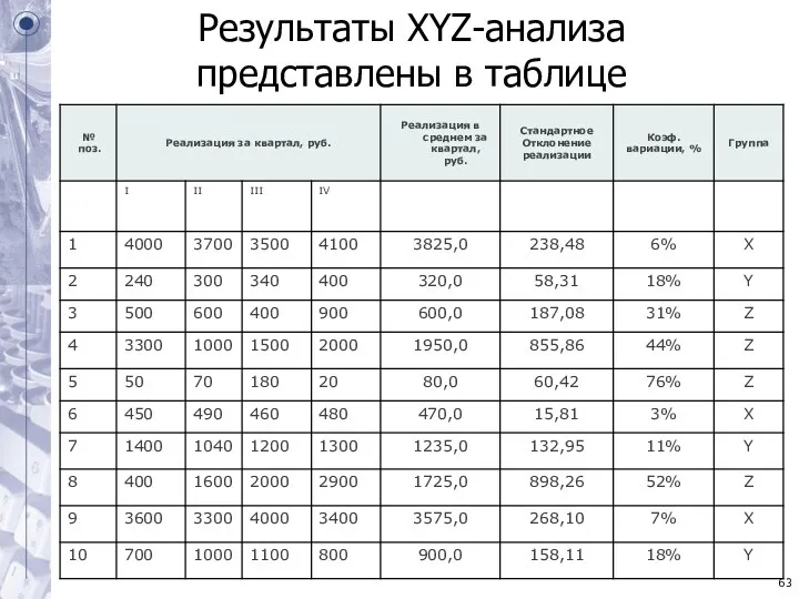 Результаты XYZ-анализа представлены в таблице