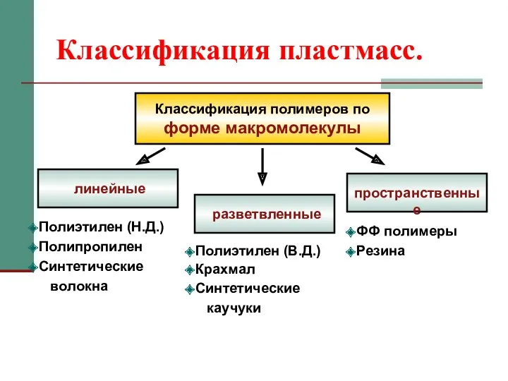 Классификация пластмасс. Классификация полимеров по форме макромолекулы линейные пространственные Полиэтилен