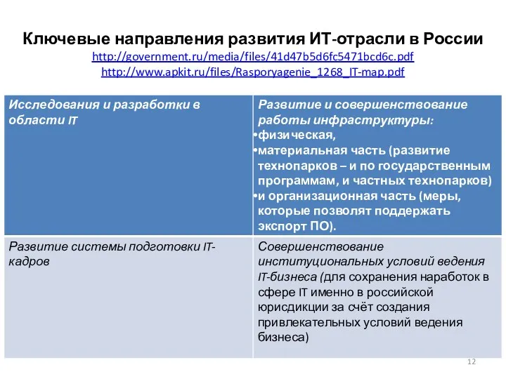 Ключевые направления развития ИТ-отрасли в России http://government.ru/media/files/41d47b5d6fc5471bcd6c.pdf http://www.apkit.ru/files/Rasporyagenie_1268_IT-map.pdf