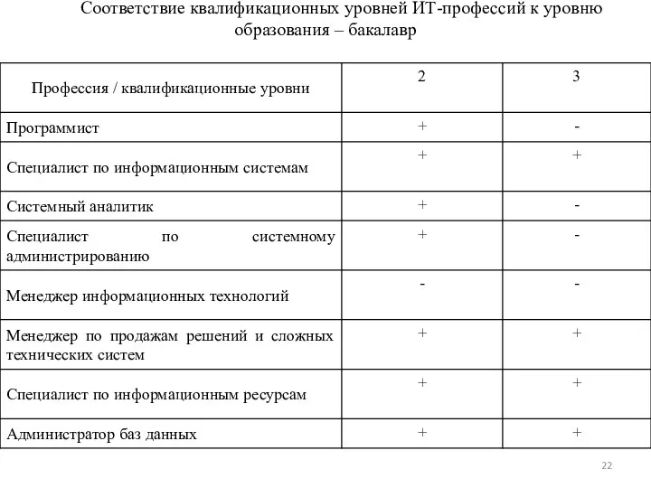 Соответствие квалификационных уровней ИТ-профессий к уровню образования – бакалавр