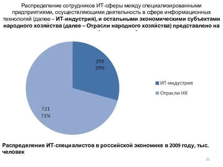 Распределение сотрудников ИТ-сферы между специализированными предприятиями, осуществляющими деятельность в сфере