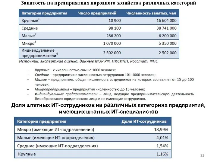 Доля штатных ИТ-сотрудников на различных категориях предприятий, имеющих штатных ИТ-специалистов