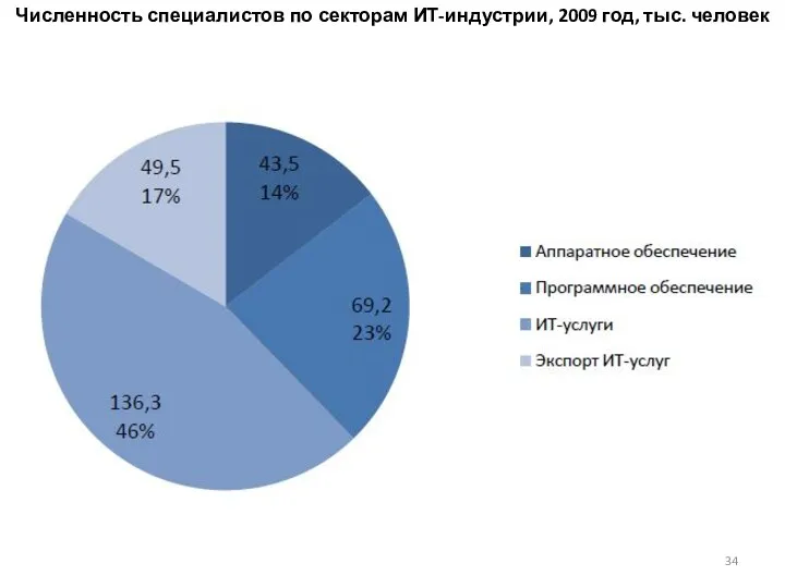 Численность специалистов по секторам ИТ-индустрии, 2009 год, тыс. человек