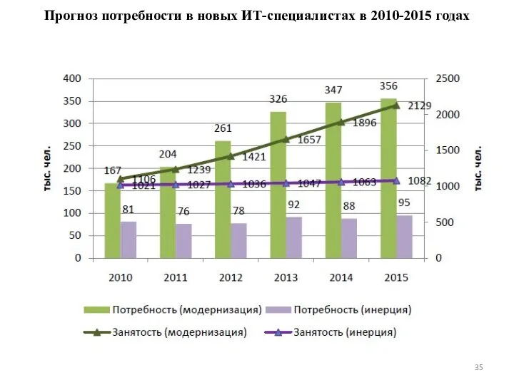 Прогноз потребности в новых ИТ-специалистах в 2010-2015 годах