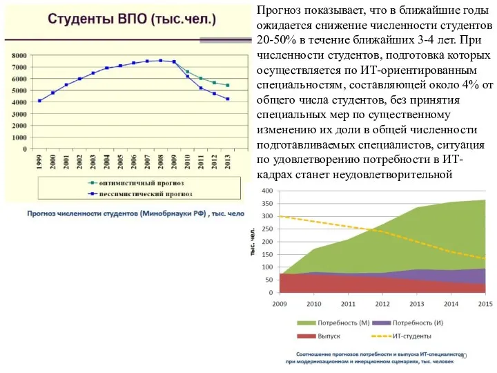 Прогноз показывает, что в ближайшие годы ожидается снижение численности студентов