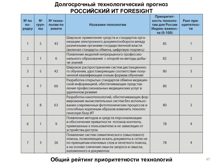 Долгосрочный технологический прогноз РОССИЙСКИЙ ИТ FORESIGHT Общий рейтинг приоритетности технологий
