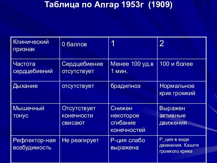 Таблица по Апгар 1953г (1909)