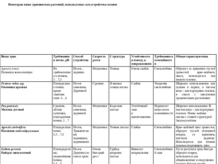 Некоторые виды травянистых растений, используемые для устройства газонов