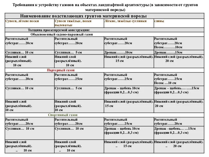 Требования к устройству газонов на объектах ландшафтной архитектуры (в зависимости от грунтов материнской породы)