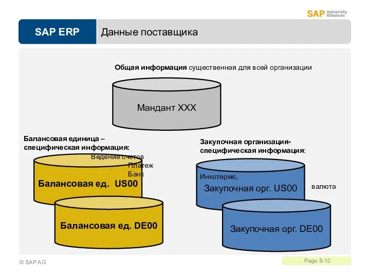 Данные поставщика Общая информация существенная для всей организации Имя Адрес Каналы связи Мандант