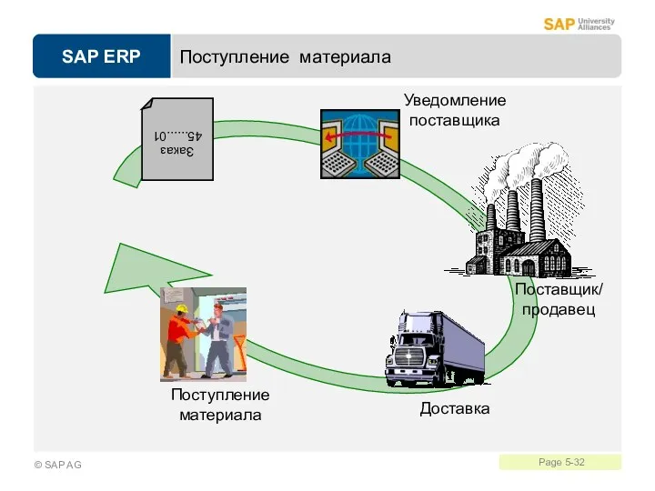 Поступление материала Поставщик/продавец Уведомление поставщика Доставка Поступление материала Заказ 45......01