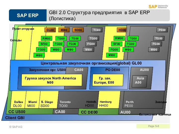 GBI 2.0 Структура предприятия в SAP ERP (Логистика) Client GBI CC US00 Dallas