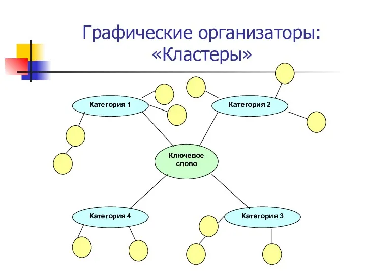 Графические организаторы: «Кластеры»