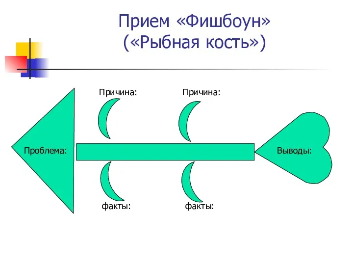 Прием «Фишбоун» («Рыбная кость») Проблема: Выводы: Причина: Причина: факты: факты: