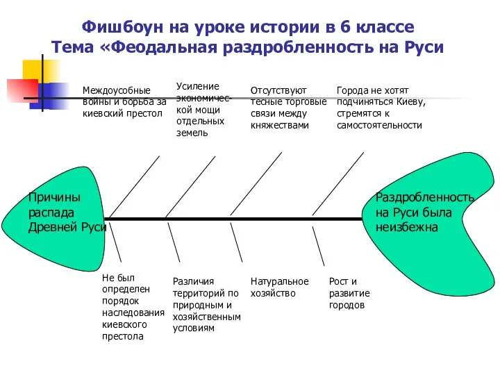 Фишбоун на уроке истории в 6 классе Тема «Феодальная раздробленность