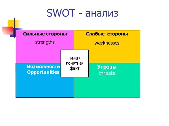 SWOT - анализ Сильные стороны strengths Слабые стороны weaknesses Угрозы threats Возможности Opportunities Тема/ понятие/ факт