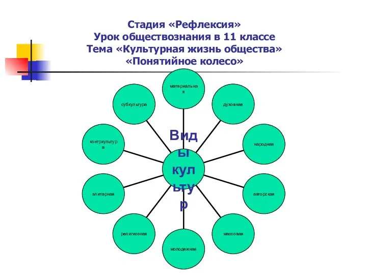 Стадия «Рефлексия» Урок обществознания в 11 классе Тема «Культурная жизнь общества» «Понятийное колесо»