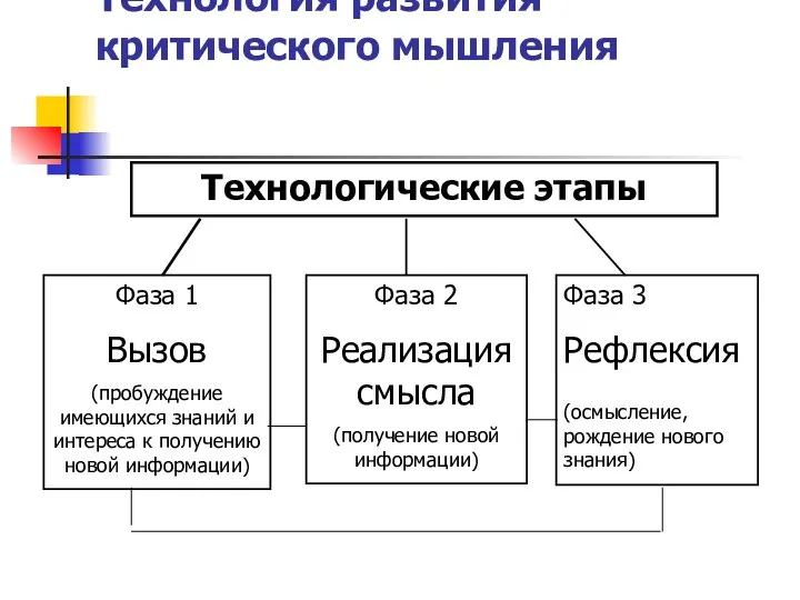 Технология развития критического мышления Технологические этапы Фаза 1 Вызов (пробуждение