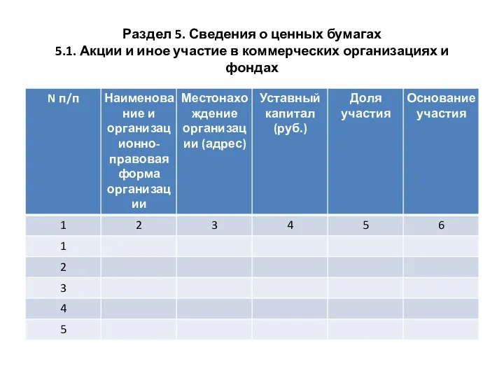 Раздел 5. Сведения о ценных бумагах 5.1. Акции и иное участие в коммерческих организациях и фондах