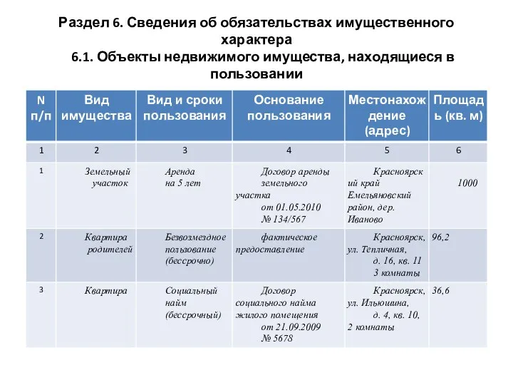 Раздел 6. Сведения об обязательствах имущественного характера 6.1. Объекты недвижимого имущества, находящиеся в пользовании