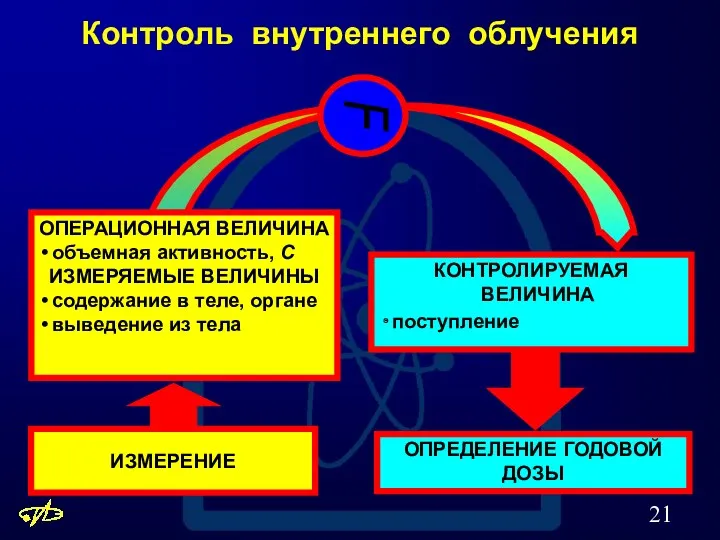 Контроль внутреннего облучения