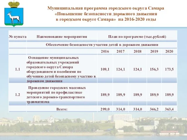 Муниципальная программа городского округа Самара «Повышение безопасности дорожного движения в городском округе Самара» на 2016-2020 годы