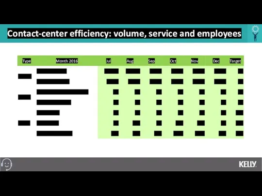 Contact-center efficiency: volume, service and employees