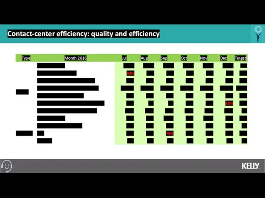 Contact-center efficiency: quality and efficiency