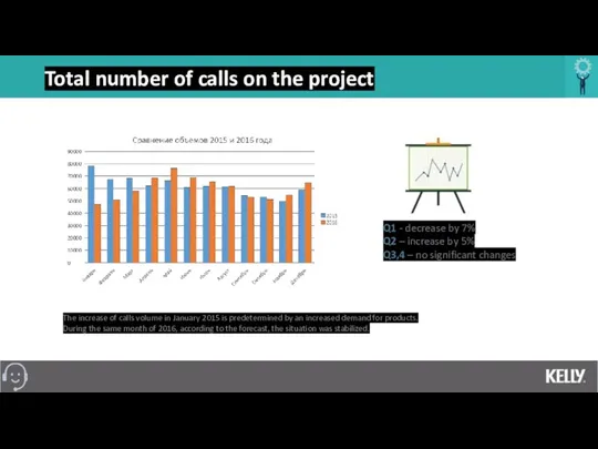 Total number of calls on the project Q1 - decrease by 7% Q2