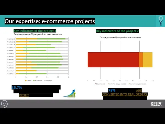 Our expertise: e-commerce projects 25.7% OF REQUESTS CONVERTED TO ORDERS, WHICH GENERATED PROFIT