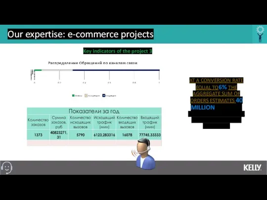 Our expertise: e-commerce projects Key indicators of the project 3 AT A CONVERSION