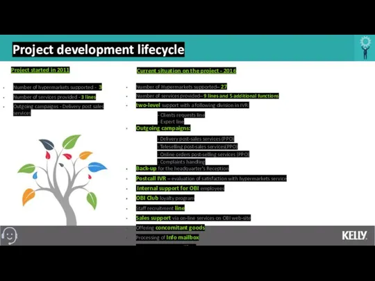 Project development lifecycle Number of Hypermarkets supported– 27 Number of