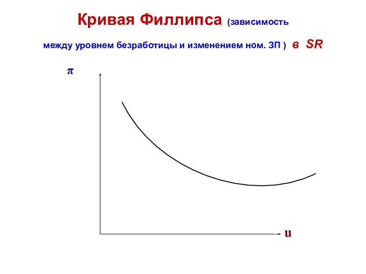 Кривая Филлипса (зависимость между уровнем безработицы и изменением ном. ЗП ) в SR