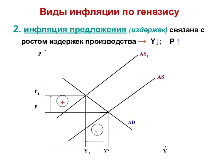 Виды инфляции по генезису 2. инфляция предложения (издержек) связана с