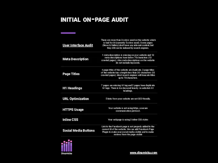 initial on-page audit www.dinamicka.com