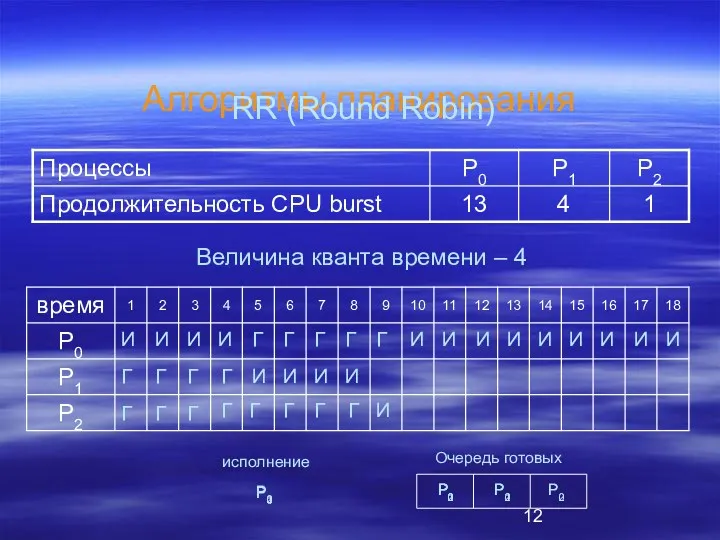 Алгоритмы планирования RR (Round Robin) Величина кванта времени – 4