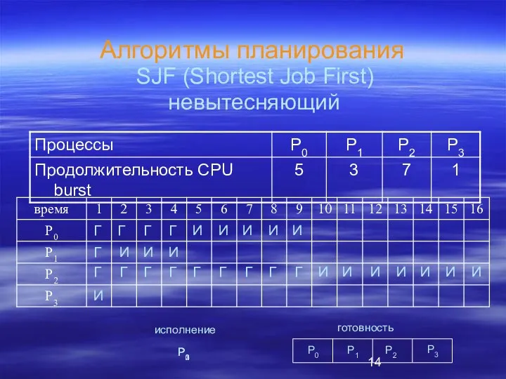 Алгоритмы планирования SJF (Shortest Job First) невытесняющий И Г Г