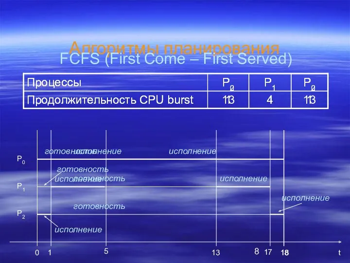 Алгоритмы планирования FCFS (First Come – First Served) t 18 17 13 0