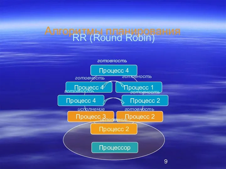 Алгоритмы планирования RR (Round Robin) Процесс 1 Процесс 2 Процесс