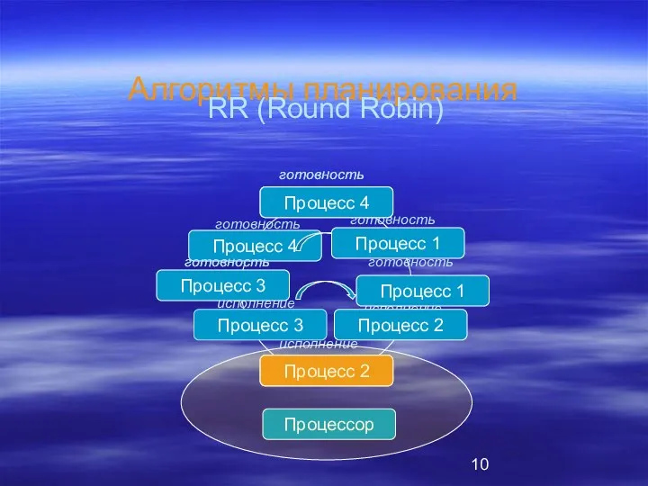 Алгоритмы планирования RR (Round Robin) Процесс 1 Процесс 3 готовность готовность готовность исполнение